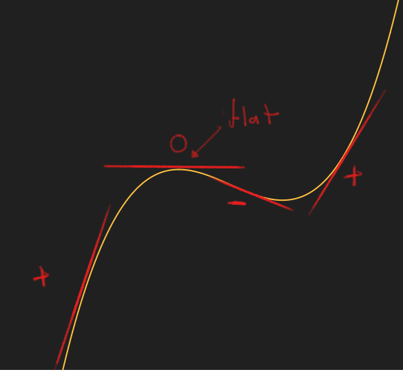 Derivatives illustration